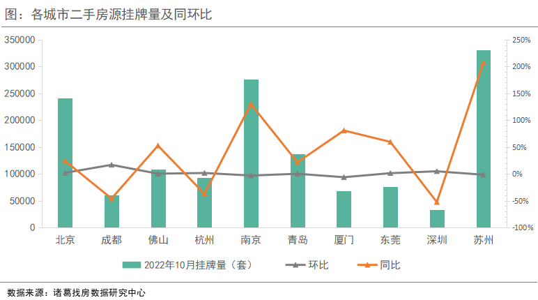 诸葛找房：10月重点10城二手房成交环比微降4.27% 多城受“换房退税”影响挂牌量上升_中国网地产